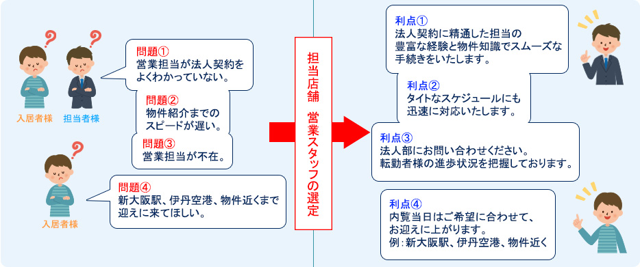 窓口統一のメリット 成都グループ法人部